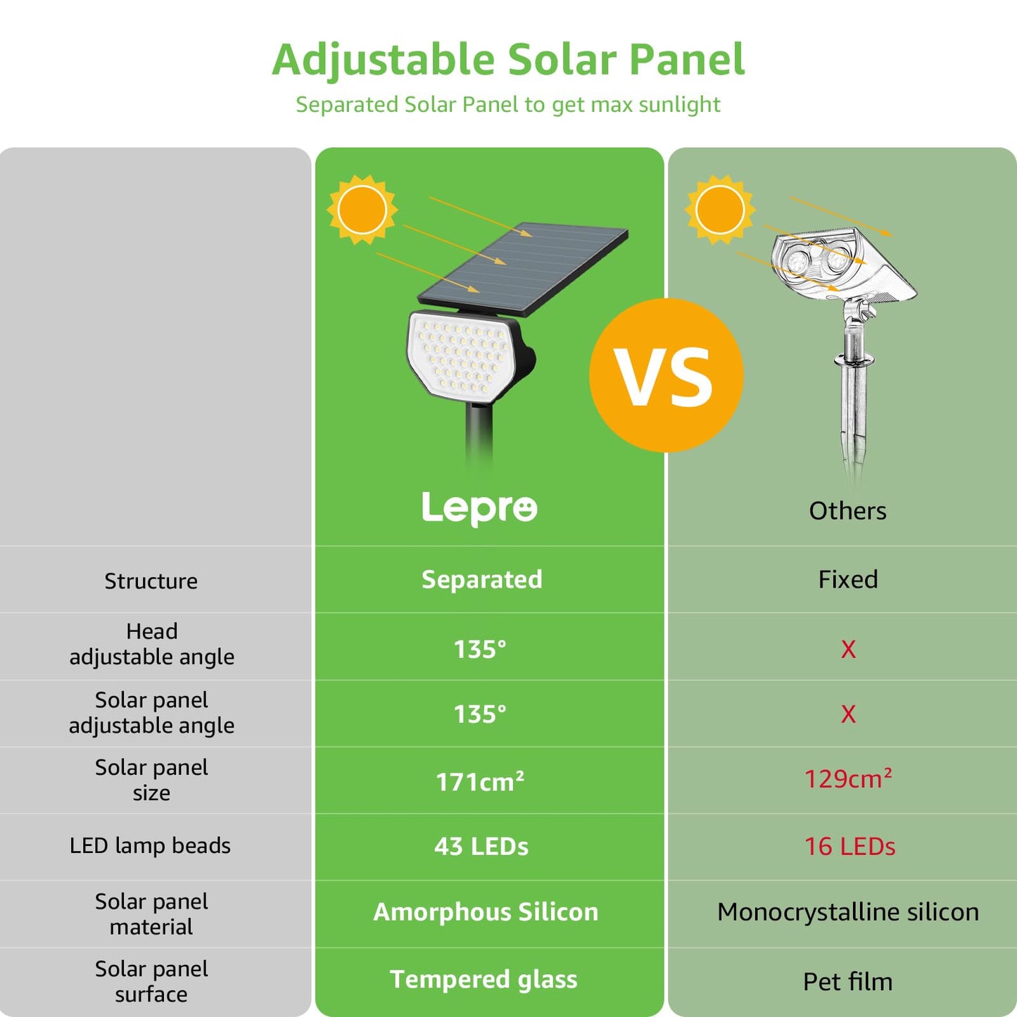 Lepro Bundle – 2 Items:2 Pack Solar Spot Lights Outdoor Waterproof & 4 Pack LED Camping Lantern