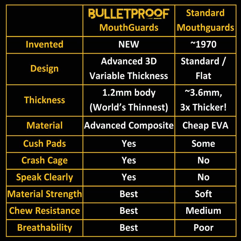 Bulletproof Sports Mouthguard: Worlds Thinnest Most Breathable Mouth Guard!
