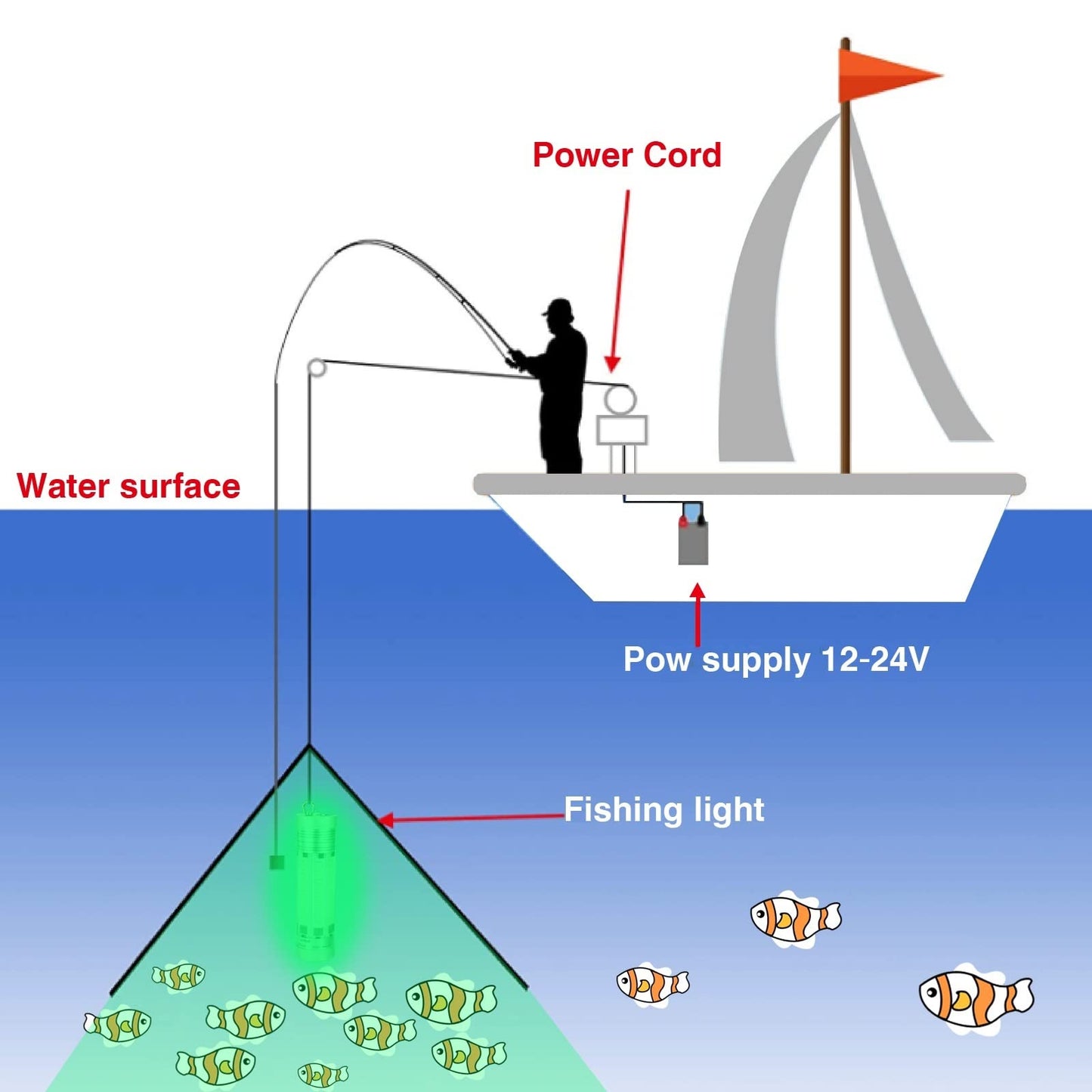 150W 20900lm Underwater Fishing Light, IP68 Waterproof Aluminum Super Bright Night Fish Attracting Submersible LED Lamp Lure Bait Finder for Freshwater Saltwater Sea Kayak Ice Dock (150W White)