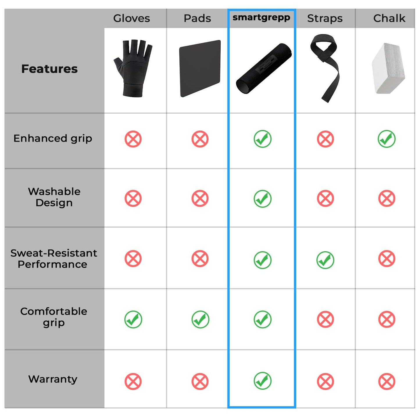 Smartgrepp Weight Lifting Grips, Non slip Dumbbell/Barbell Hand Gym Grips, Easy to Use, Washable Swedish Design, Alternative to Weightlifting tape, Gloves for Men&Women, Grip Power Pads, Straps, Chalk
