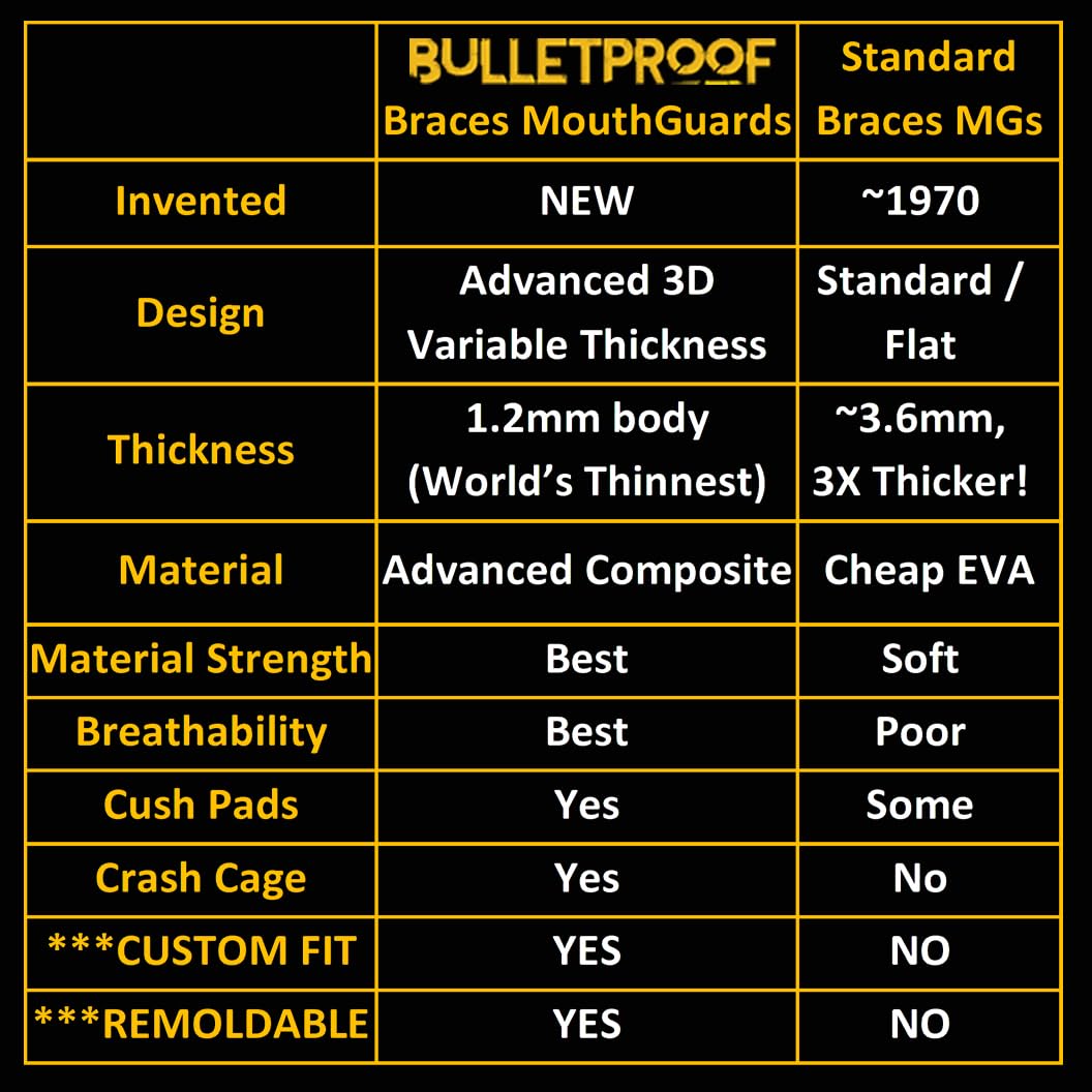 Bulletproof Braces Mouth Guard: Most Breathable Thin Mouthguard for Braces!