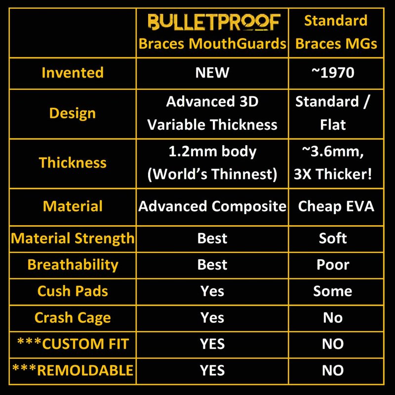 Bulletproof Braces Mouth Guard: Most Breathable Thin Mouthguard for Braces!