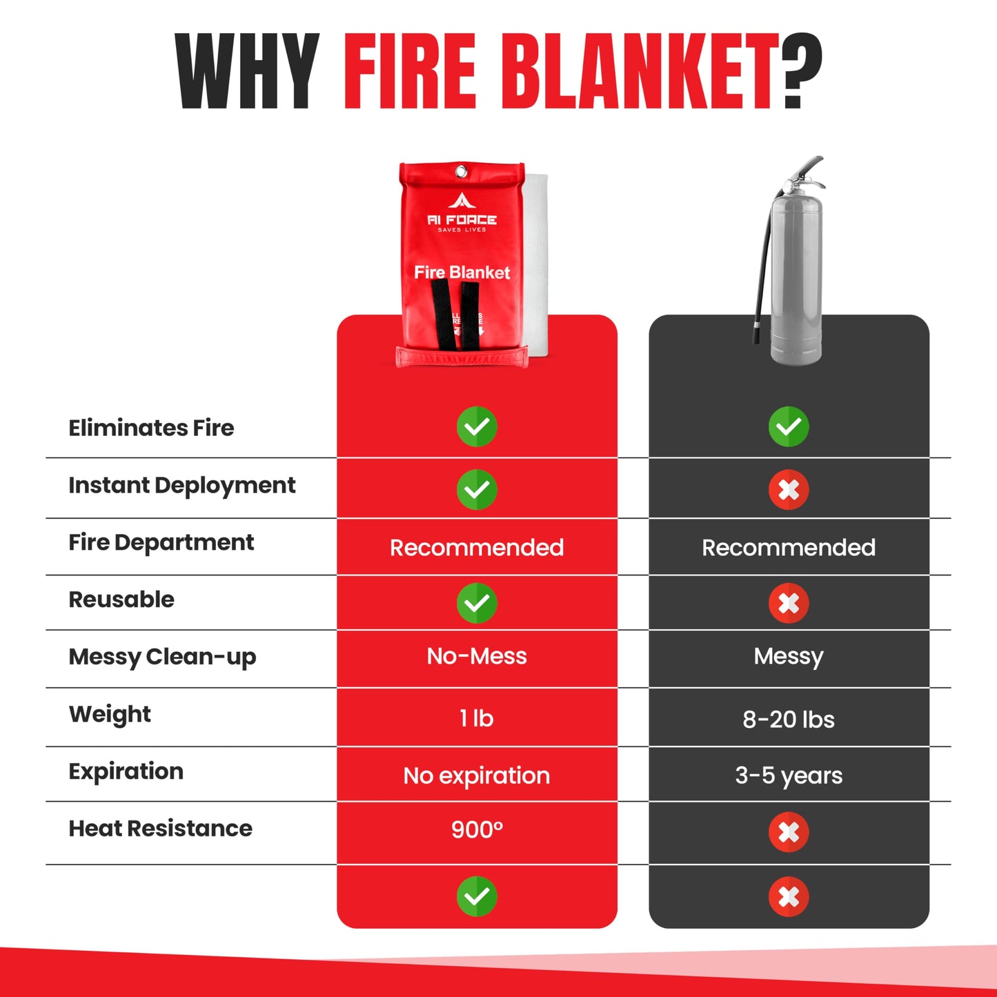 AI FORCE Fire Suppression Blanket (2-Pack, Fiberglass, Red) - Emergency Blanket with Gloves & Hooks for Home, Kitchen, Camping - High Heat Resistant, Reusable, No Expiry