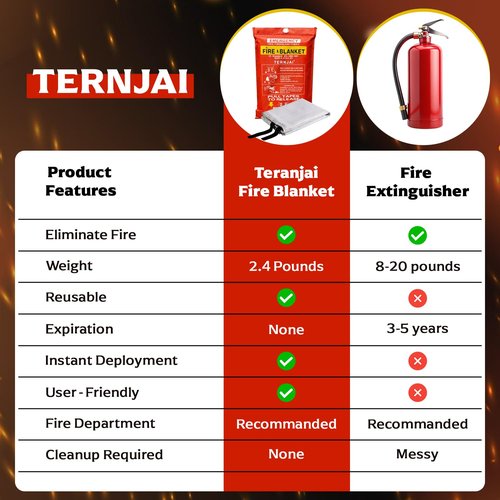 Emergency Fire Blanket For Home & Kitchen |40"x40" Fiberglass Supression Jacket with Safety Gloves- 2pk | Fire Retardant Protection |Fireproof Blanket for Office, Warehouse, Camping, Car & Fireplace