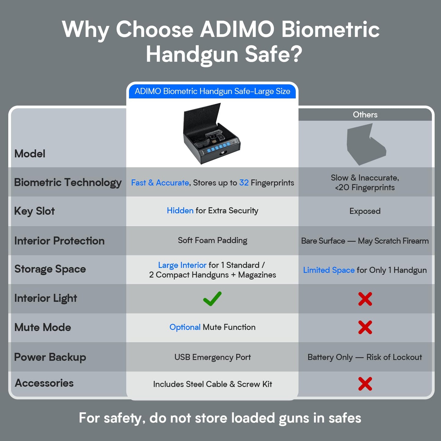 ADIMO Hand Gun Safe, Biometric Gun Safe for Handgun, Pistol with 3 Quick-Access Way Fingerprint/Keypad/Key, SafeBox w/Mute Function for Secure Storage for Bedside Nightstand Car