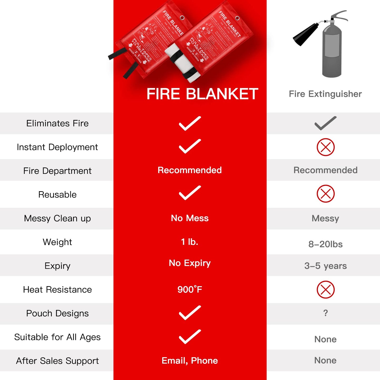 Emergency Fire Blanket for Home and Kitchen - 4 Pack 3.3ft x 3.3ft Fiberglass Fireproof Blankets Extinguisher Suppression Flame Heat Retardant Emergency Survival Safety Cover for Car Office Warehouse