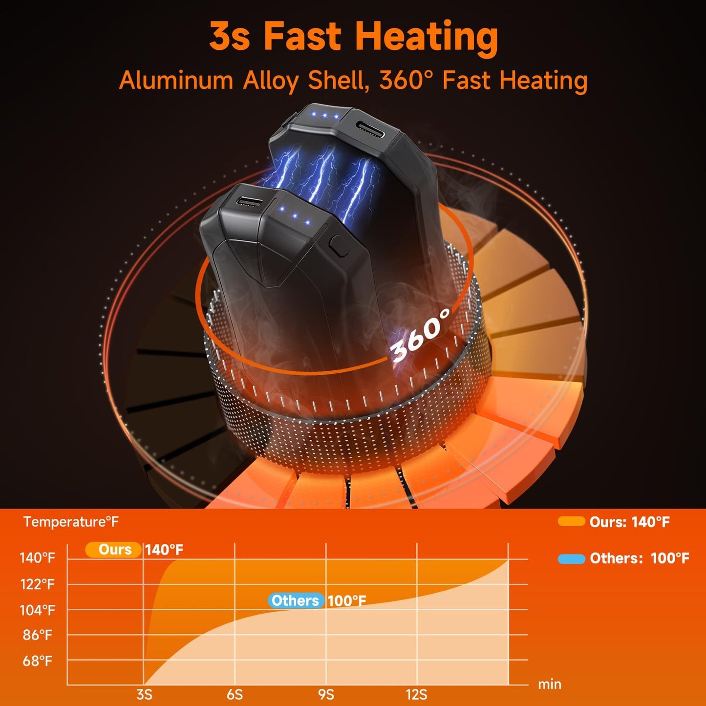 Hand Warmers Rechargeable, 6000mAh 2 Pack Electric Hand Warmer with 3 Levels 360° Heat, 15hrs Heat Portable Hot Hands Heater Gifts for Outdoors, Camping, Hiking, Skiing, Raynauds, Snow Golf, Women Men