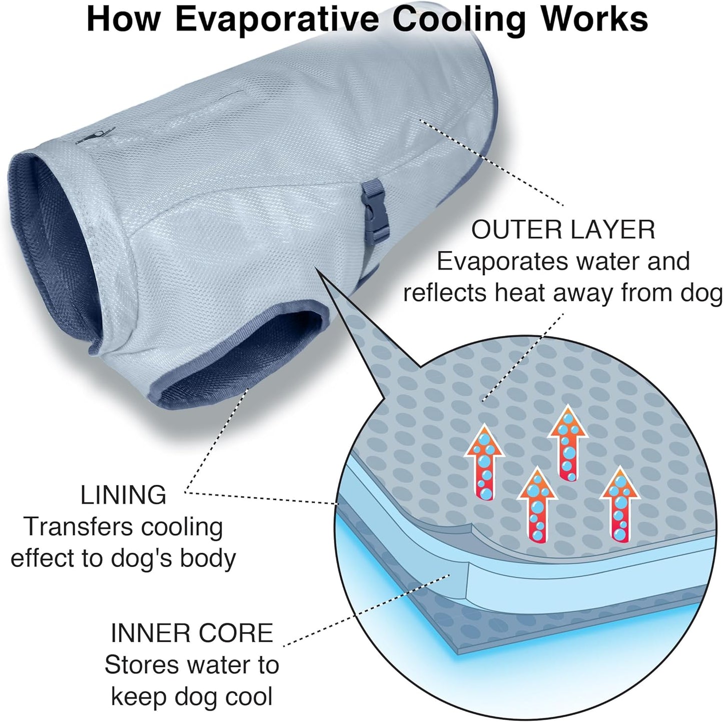 Kurgo Dog Core Cooling Vest - Summer Cooling Jacket - Evaporative Cooling Coat - Harness-Compatible - Reflective Accents - Grey - Large