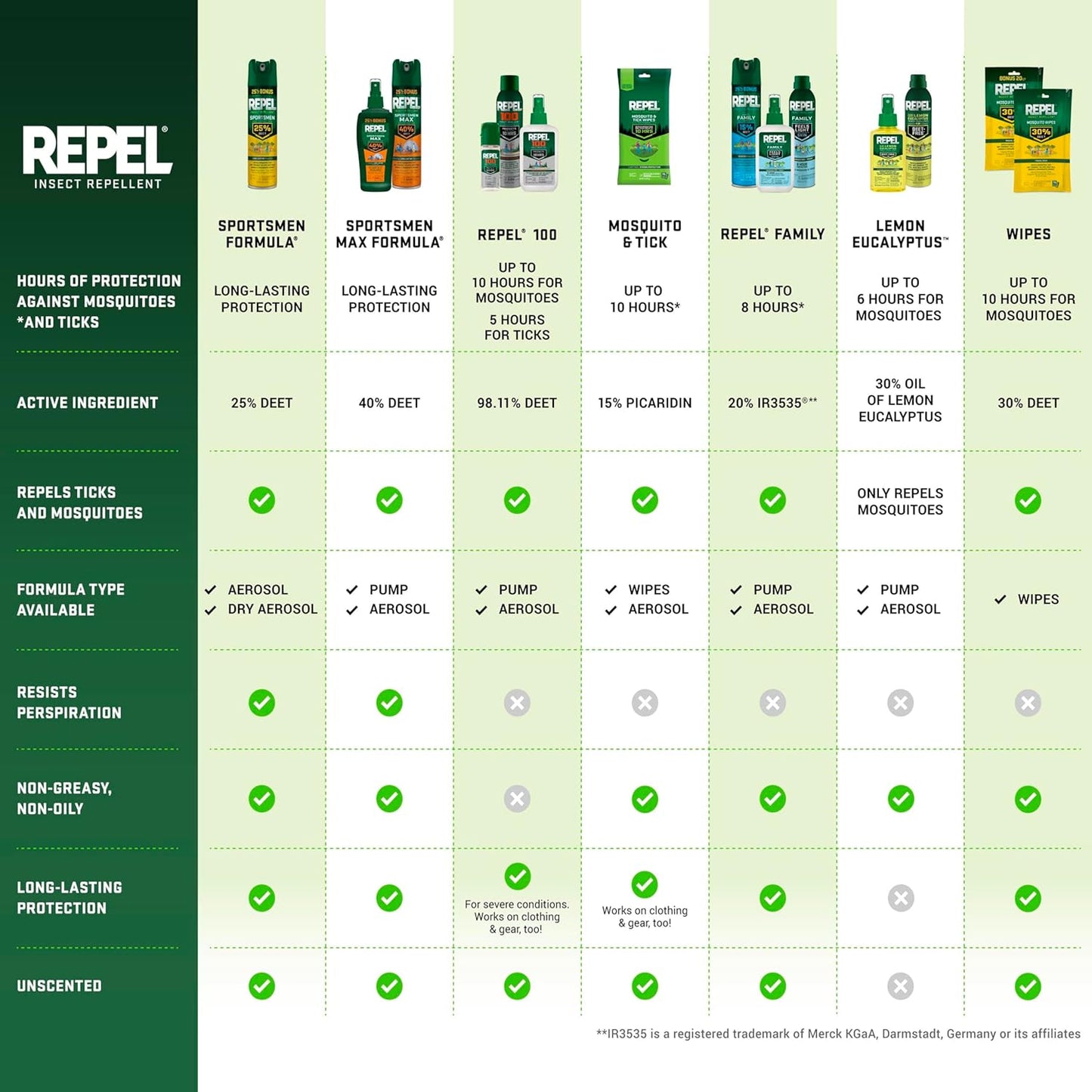 Repel 100 Insect Repellent, Repels Mosquitos, Ticks and Gnats, For Severe Conditions, Protects For Up To 10 Hours, 98% DEET (Pump Spray) 1 fl Ounce