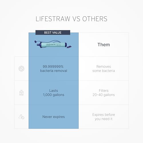 LifeStraw Personal Water Filter 2 Pack for Hiking Travel Emergency Blue