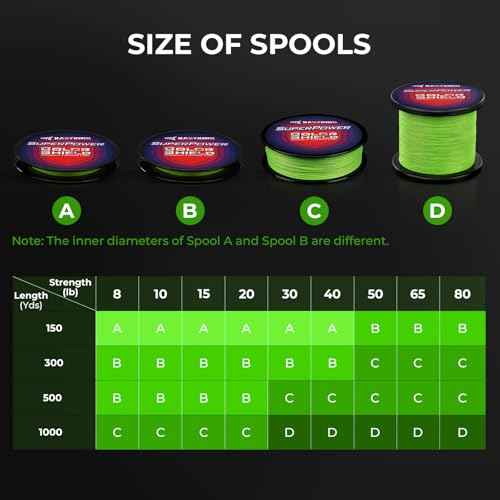 KastKing Superpower ColorShield Braided Fishing Line - Colorfast Braided Line, 100% Solution Dyed UHMWPE Fiber, Smooth & Strong Superline, Near Zero Stretch, Sensitive, High Abrasion Resistance