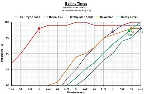 Fire Dragon Solid Fuel Tablets - BCB Adventure, 6-Pack of 27g for Camping & Survival