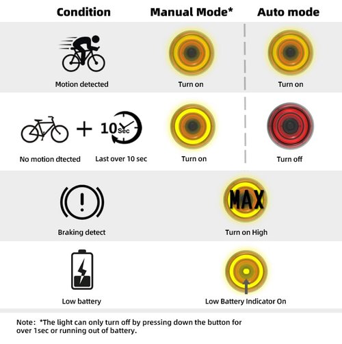 Xlite SE Smart Bike Light, Automatic Brake-Sensing Taillight, Ultra-high Visibility, Auto On/Off, USB-C Rechargeable Ultra-Long Standby, IPX6 Waterproof, 3 Lighting Modes, Lightweight Design.