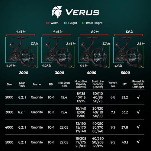 KastKing Verus Spinning Fishing Reel, Size 3000, Black, 6.2:1