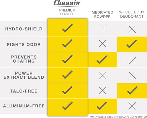 Chassis Premium Body Powder for Men - Talc-Free Odor Control & Anti-Chafing Formula