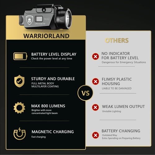 WARRIORLAND MA2 Compact Pistol Light, Fits G17/ G19/ P365/ G3C/ G2C/ M&P 9/Hellcat Pro/1911 and Other 60+ Handguns, 800-Lumen Universal Rail Mounted Tactical Weapon Flashlight, Screen Power Indicator