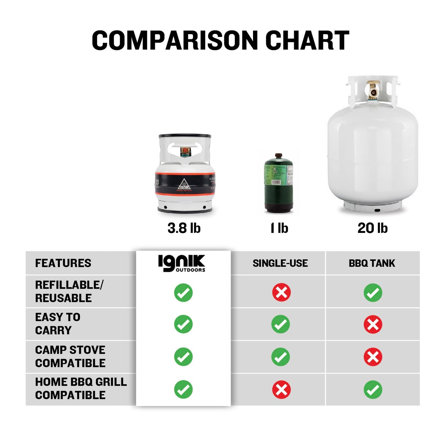 Ignik Refillable Gas Growler Deluxe 3.8-Pound Propane Tank with Carry Case and Adapter Hose, Black Case/White Tank