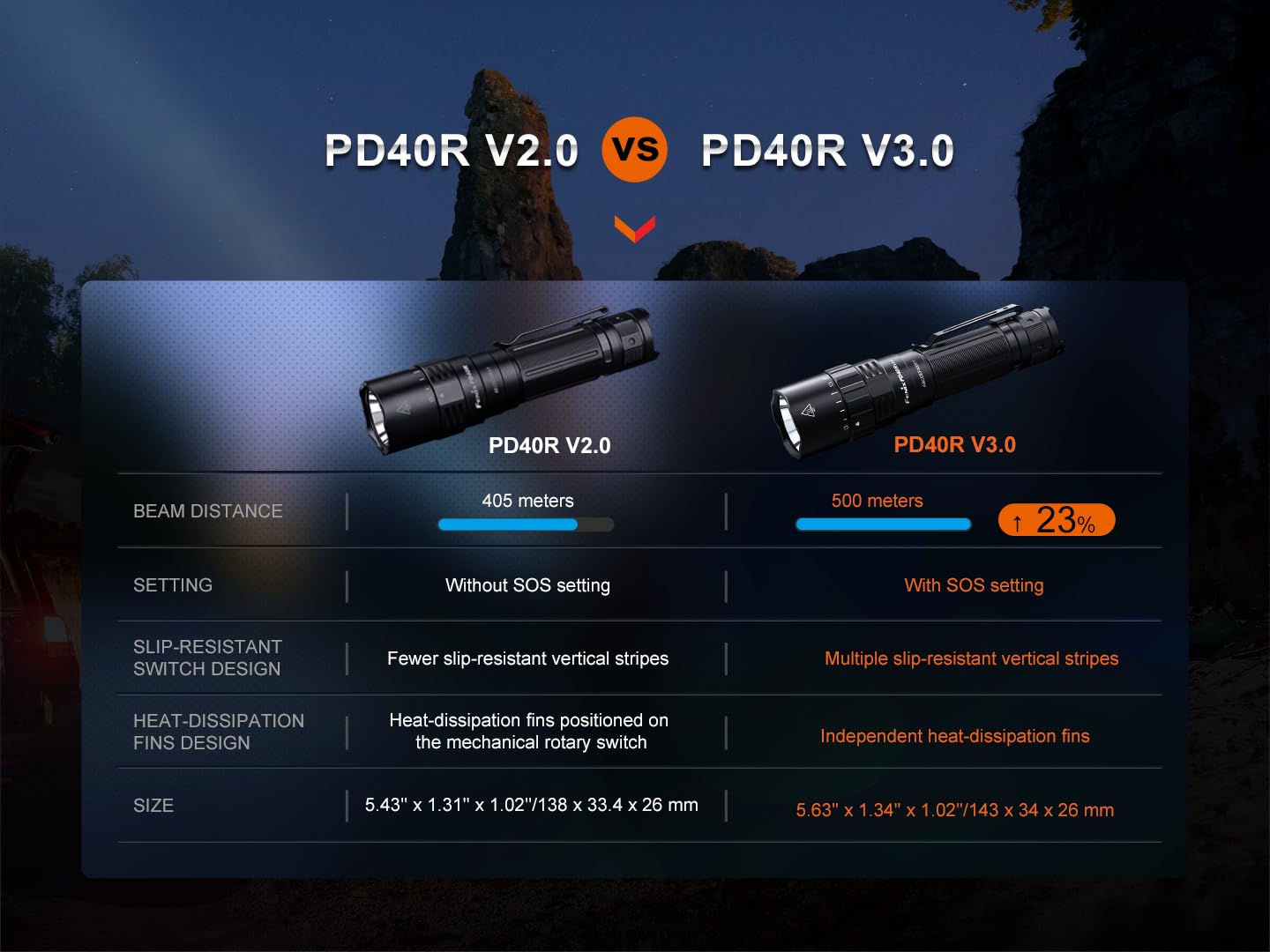 Fenix PD40R v3.0 Tactical Flashlight, 3000 Lumen USB-C Rechargeable Long Throw Police Duty Light with Lumentac Organizer