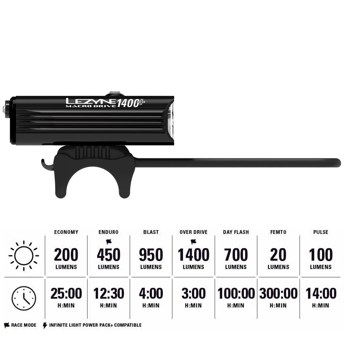 LEZYNE Macro Drive 1400+ Bicycle USB Rechargeable IPX7 Waterproof 3 White LED Tri-Focus Optics Front Light w/ 4 Solid & 3 Flash Modes | Satin Black, 1400 Lumens/USB-C