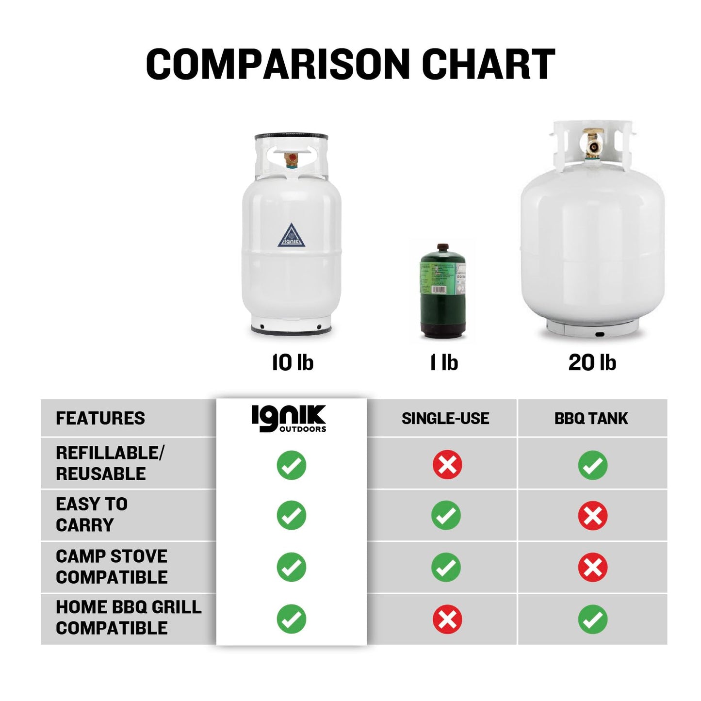 Ignik Refillable Gas Growler Propane Tank, 10-Pound - White