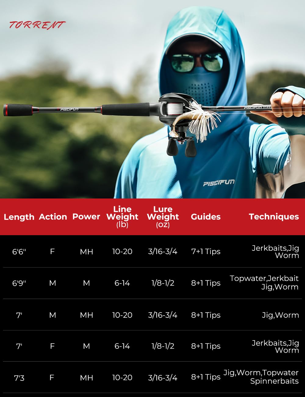 Piscifun Torrent Baitcaster Rod, Portable 2 Piece Casting Rod, Durable Lightweight Sensitive Baitcasting Fishing Rod (7'3" MH-F)