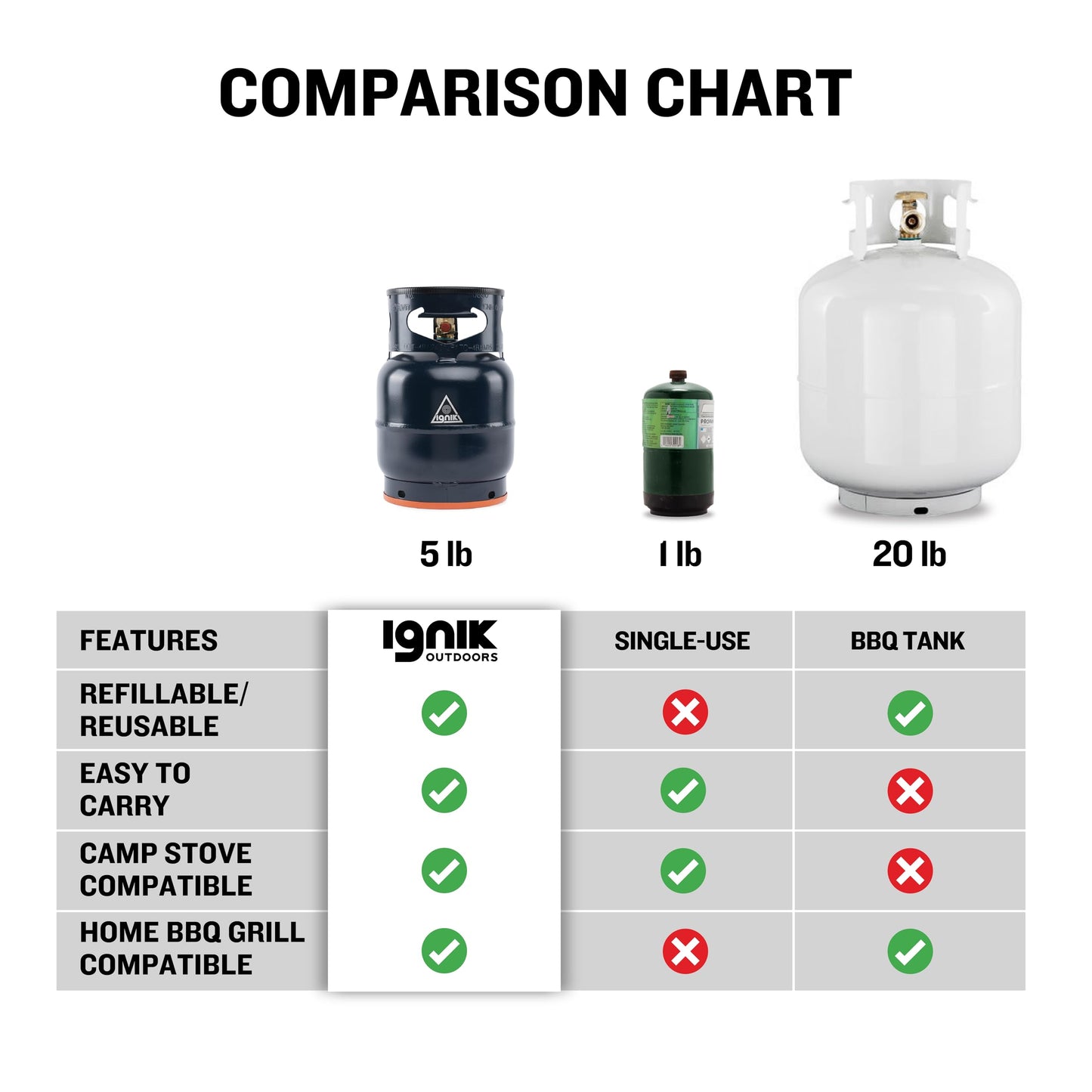 Ignik Refillable Gas Growler Deluxe 5-Pound Propane Tank with Carry Case and Adapter Hose, Arctic Case/Blue Tank