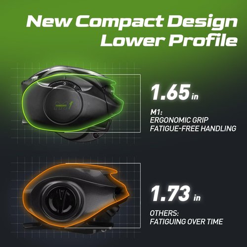 Handing M1 Baitcaster Reel Right Hand Lower Profile Design Fishing Reels Baitcasting 17.64 Lbs Carbon Fiber Drag BFS Baitcasting Reel 7.2:1 Gear Ratio 8-Button Magnetic Braking System