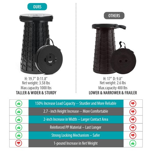Spisces 19.7” Heavy Duty Collapsible Stool with Cushion - Portable, Foldable Camping Stool for Adults, Max Capacity 1000lbs