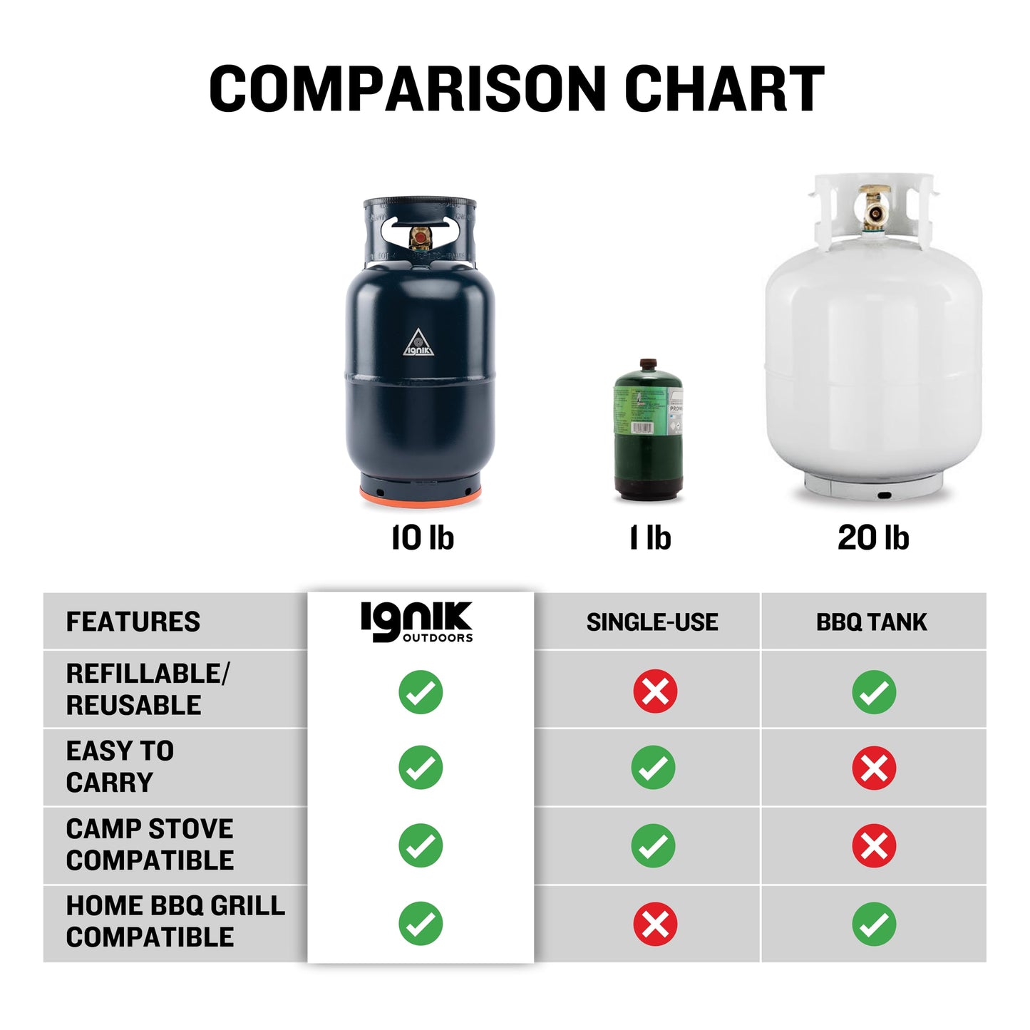 Ignik Refillable Gas Growler X 10-Pound Propane Tank with Carry Case and Adapter Hose, Black Case/Blue Tank