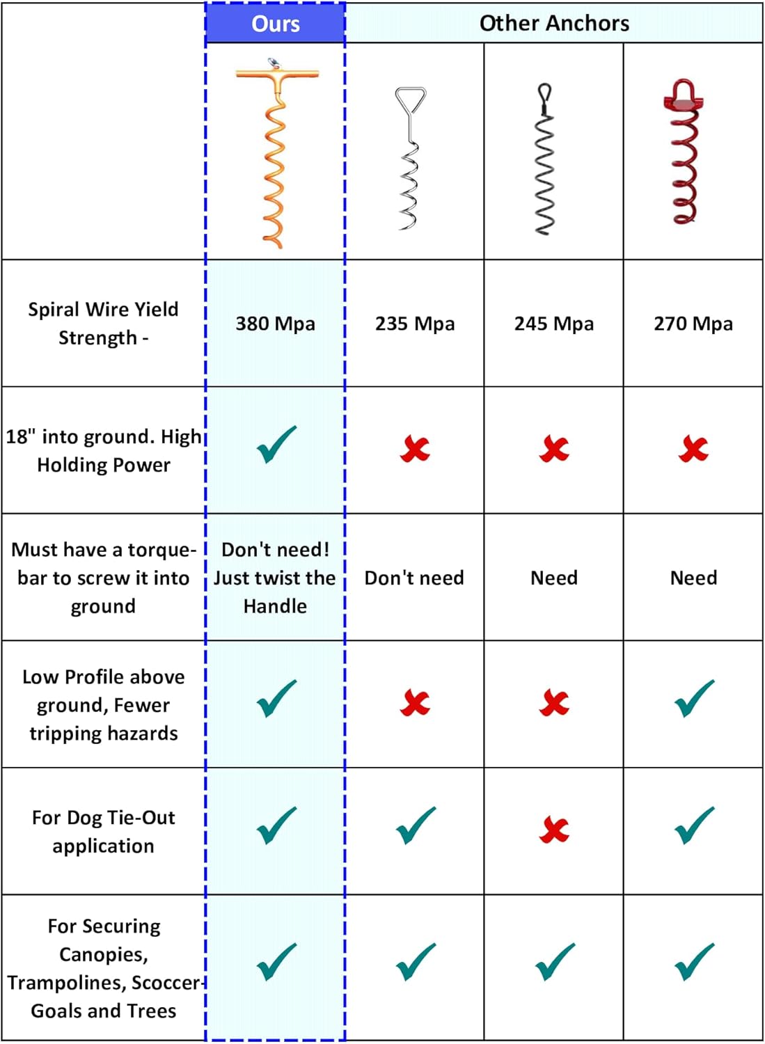 in-N-Out Spiral Ground Anchors - Heavy Duty Screw in Ground Stakes - Corkscrew Earth Anchor Kits- for Canopies, Soccer Goals, Trampolines, Tents, Tarps, Trees and Dog Tie Out