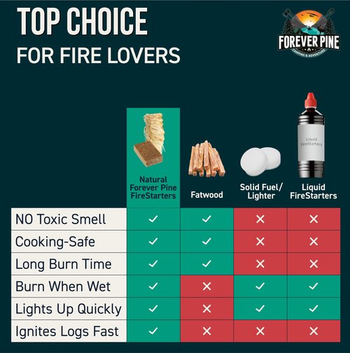 Fire Starter Cubes, 160 pcs - Easy BBQ Ignition - Natural, Waterproof & Odorless Firestarter Squares for Campfire, Charcoal Grill, Outdoor Fire Pit, Wood Stove, Fireplace, Logs - Camping Essentials