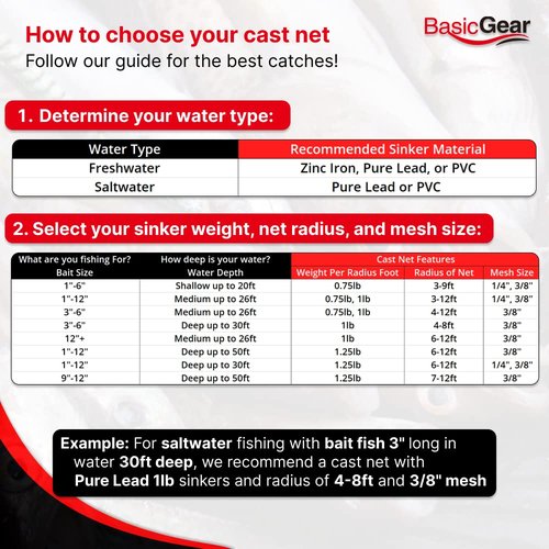 BasicGear Cast Net for Bait Trap Fish, Protected Weights, 5ft Radius with 3/8 inch Mesh for Freshwater and Saltwater, Professional Grade and Upgraded Material, Throw Style