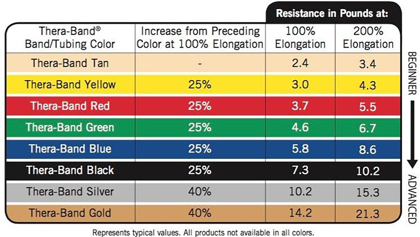 THERABAND Resistance Bands, 5 Foot, 15 Count Professional Latex Elastic Bands For Upper & Lower Body Exercise, Physical Therapy, Pilates, At-Home Workouts, & Rehab, Heavy Green, Intermediate, Level 3