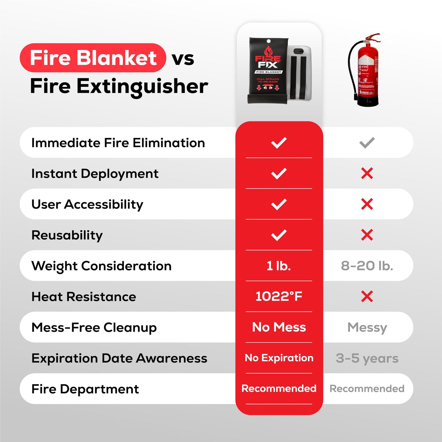 Fire Fix Emergency Fire Blanket for Home & Kitchen | 1-Pack + Mount | Fire Extinguisher for Camping Gear, Car Safety, Hiking, Survival Kit & Welding | Flame Retardant Preparedness Supplies 39" x 39"