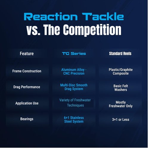 Reaction Tackle Spinning Fishing Reel- REACTION-2000