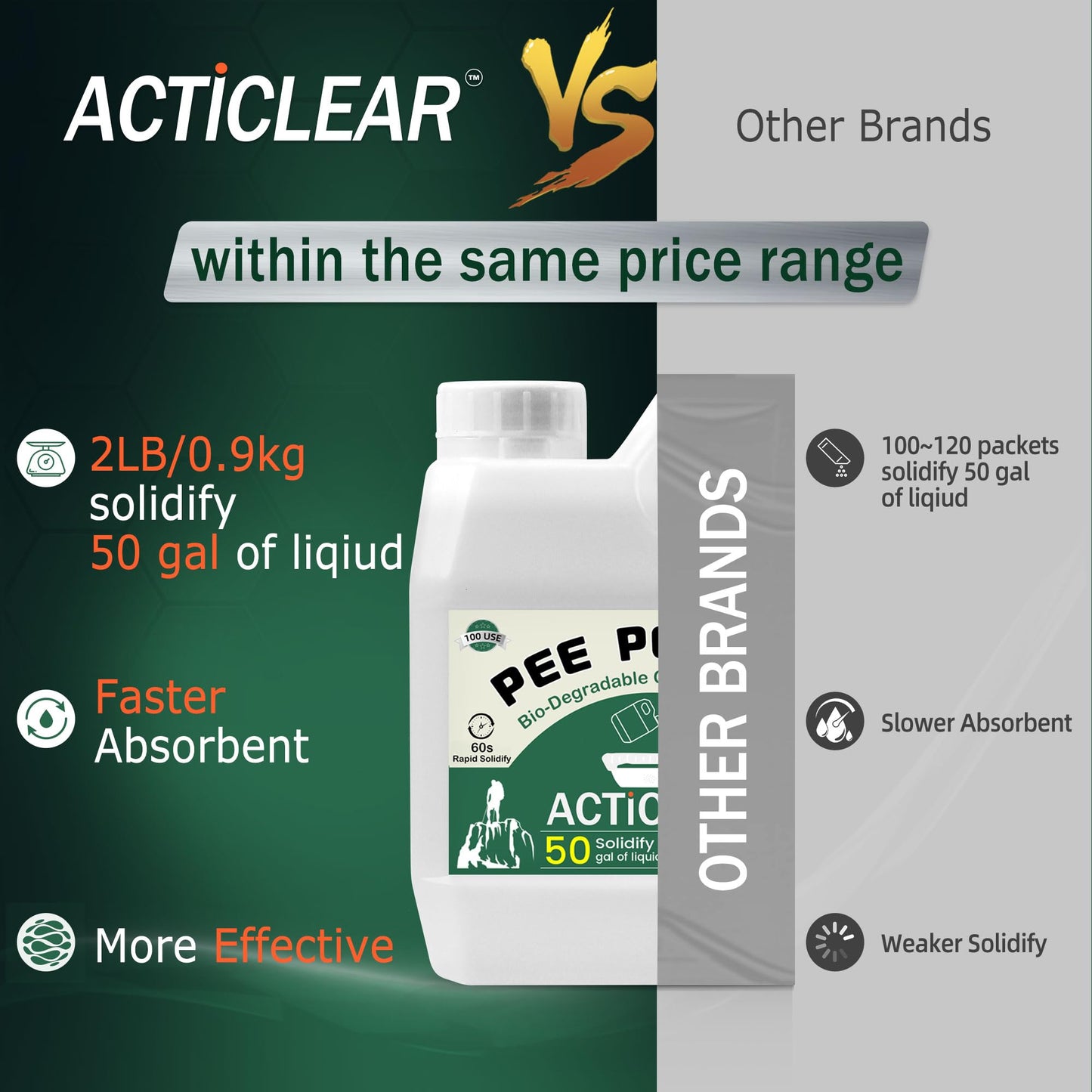 ACTICLEAR Pee Powder Gel - 2lb Rapid 60-Second Absorption & Odor Neutralizer for Portable Toilets, Camping, and Outdoor Essentials