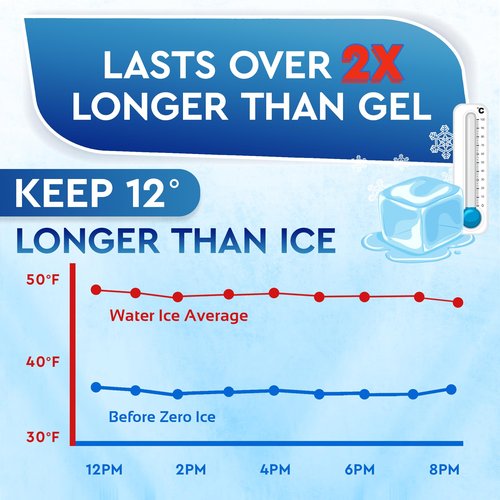 Rapid Performance Reusable Ice Packs for Lunch Boxes, Lunch Bags or Coolers | 4 Pack | Cold for Up to 12 Hours | Ice Packs for Cooler, Long Lasting for Camping, Beach, & School