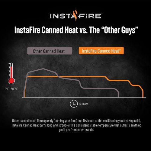 InstaFire 6-Hour Canned Heat (24 Cans), Canned Heat for Cooking, Canned Heat for Food, Heat for Camping, Heat for Camp Stove, Indoor Heat, Nontoxic Heat, Emergency Heat, Heat for Emergency
