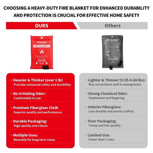 VitaPolaris Heavy-Duty Emergency Fire Blanket, 2 Pack – Fireproof Fiberglass Blanket for Kitchen, Home, Car, Grill, Fireplace, Camping, Heat Shield, Grease Fires, Emergency Fire Suppression