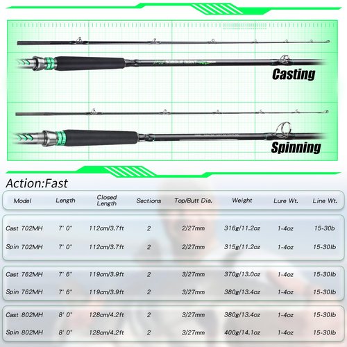 Sougayilang Spinning & Casting Catfish Rod,2 Piece Medium Heavy Portable Travel Catfish Fishing Rod (CAST8'0'')