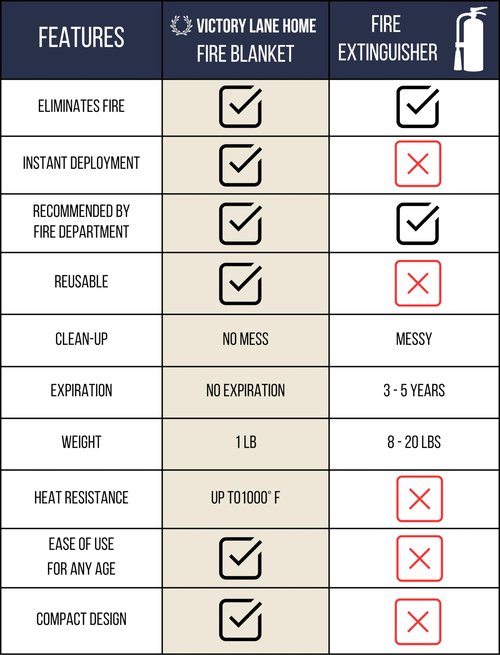 Victory Lane Home 2 Pack Emergency Fire Blanket - Fire-Resistant Safety Blankets for Kitchen, Home, Car, Camping Use - Compact Fire Extinguisher Blanket for Smothering Flames (2 Pack - Standard)