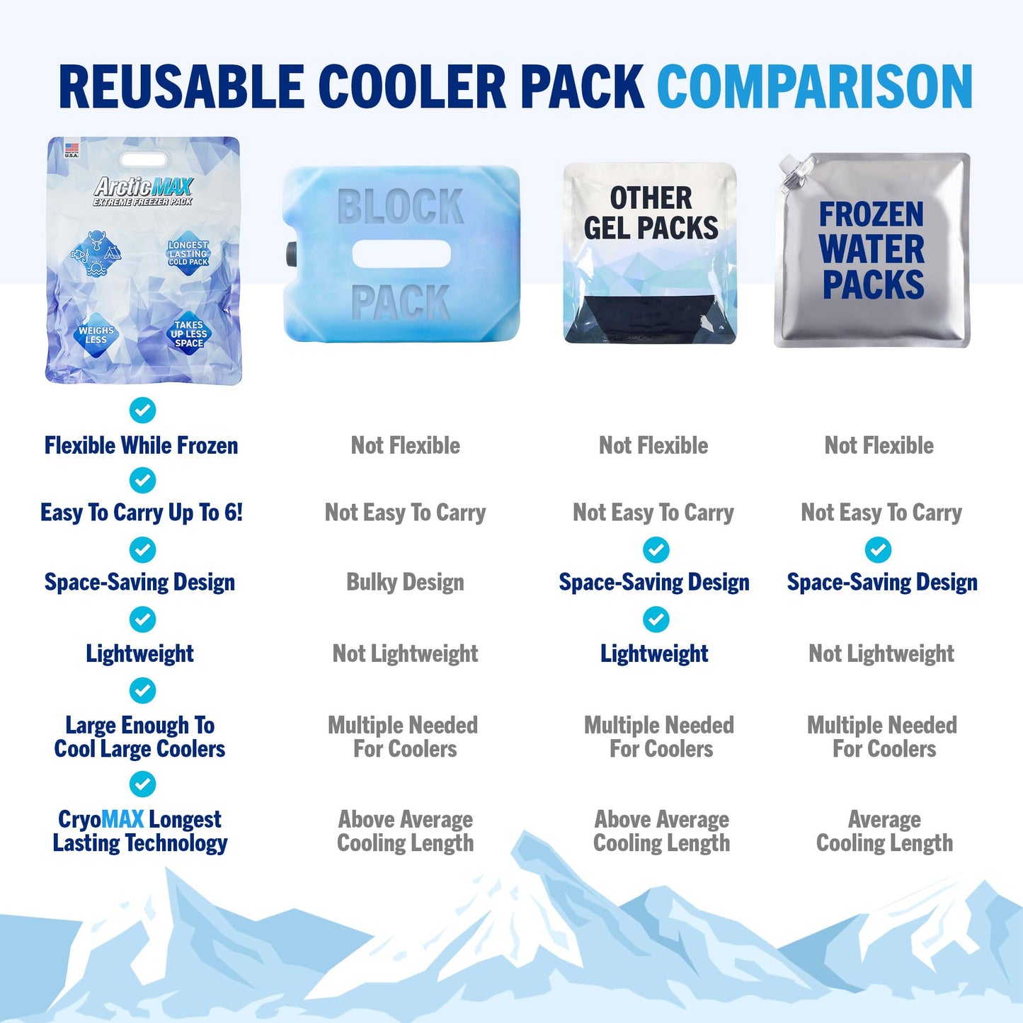 ArcticMAX - Longest-Lasting Slim Cooler Ice Pack (Large 14” x 18”) Ultra-Flexible, Reusable, Gel Freezer Pack - Cooler Accessories for Beach, Camping Gear, Large Lunch Box, Picnic, and Fishing