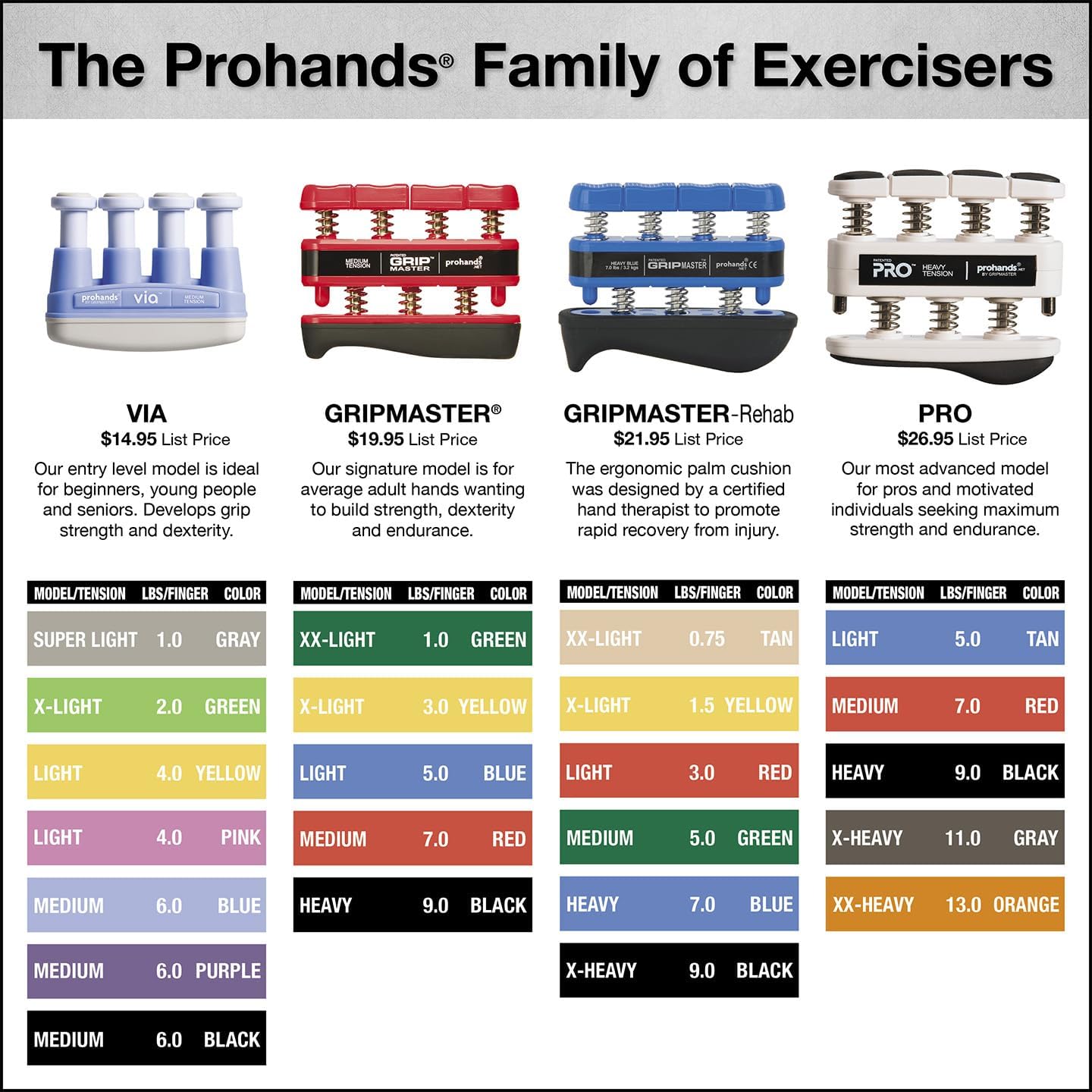 VIA Hand Exerciser, Finger Exerciser (Hand Grip Strengthener), Spring-Loaded, Finger-Piston System, Isolate and Exercise Each Finger