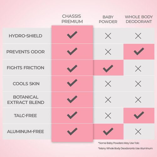 Chassis Her Talc-Free Body Powder with Hydro-Shield Technology, Unscented Feminine Corn Starch Powder for Women, Sweat and Odor Control
