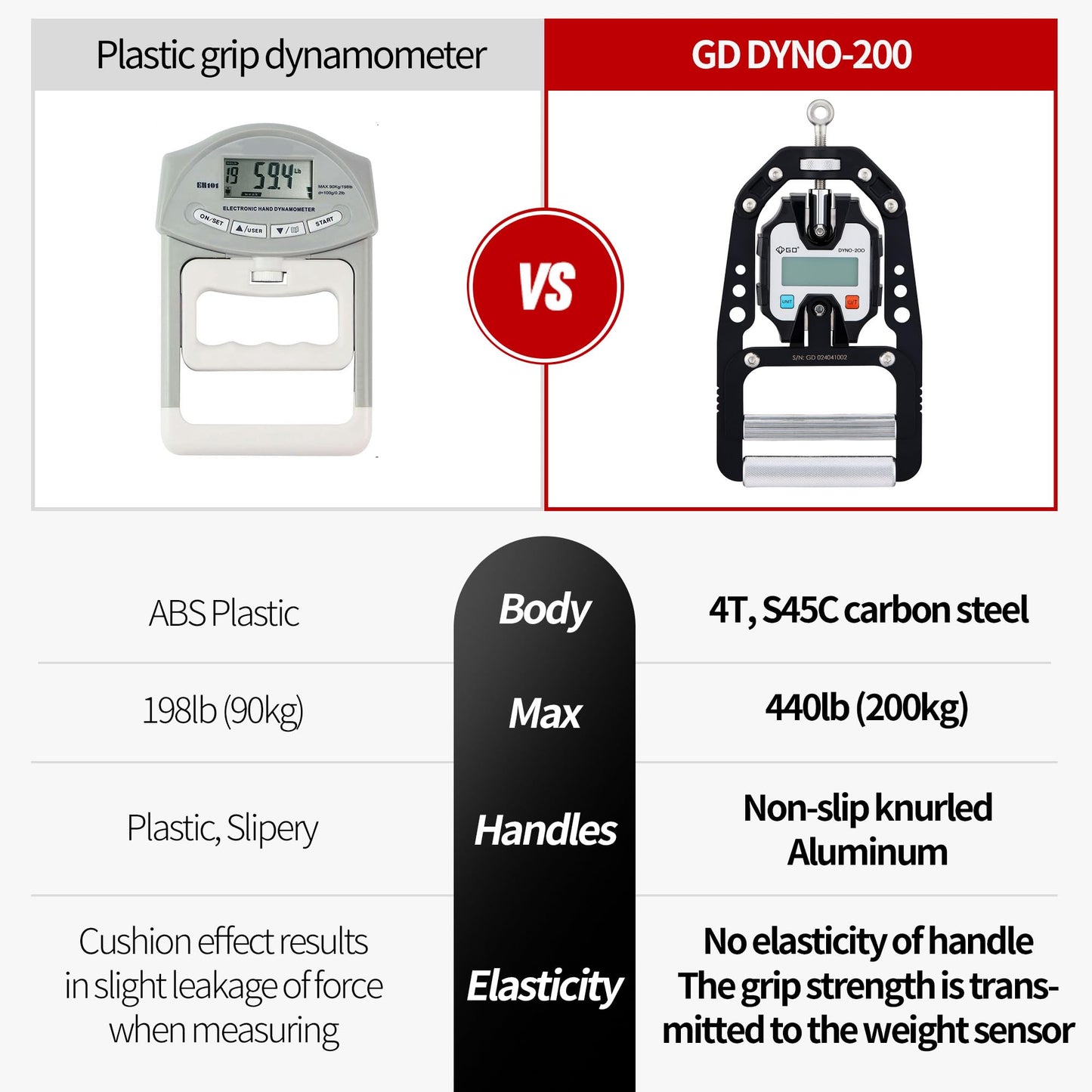 (NEW) GD DYNO-200 Digital Hand Dynamometer Grip Strength Measurement Electronic Hand Grip Strength Tester Grip Strengthener Hand Exerciser 440 Lbs (200 Kgs)