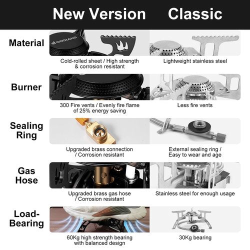Odoland 3800W Portable Camping Stove Lightweight Gas Stove Collapsible Backpacking Stove with EVA Box for Outdoor Camping Cooking Hiking and Picnic