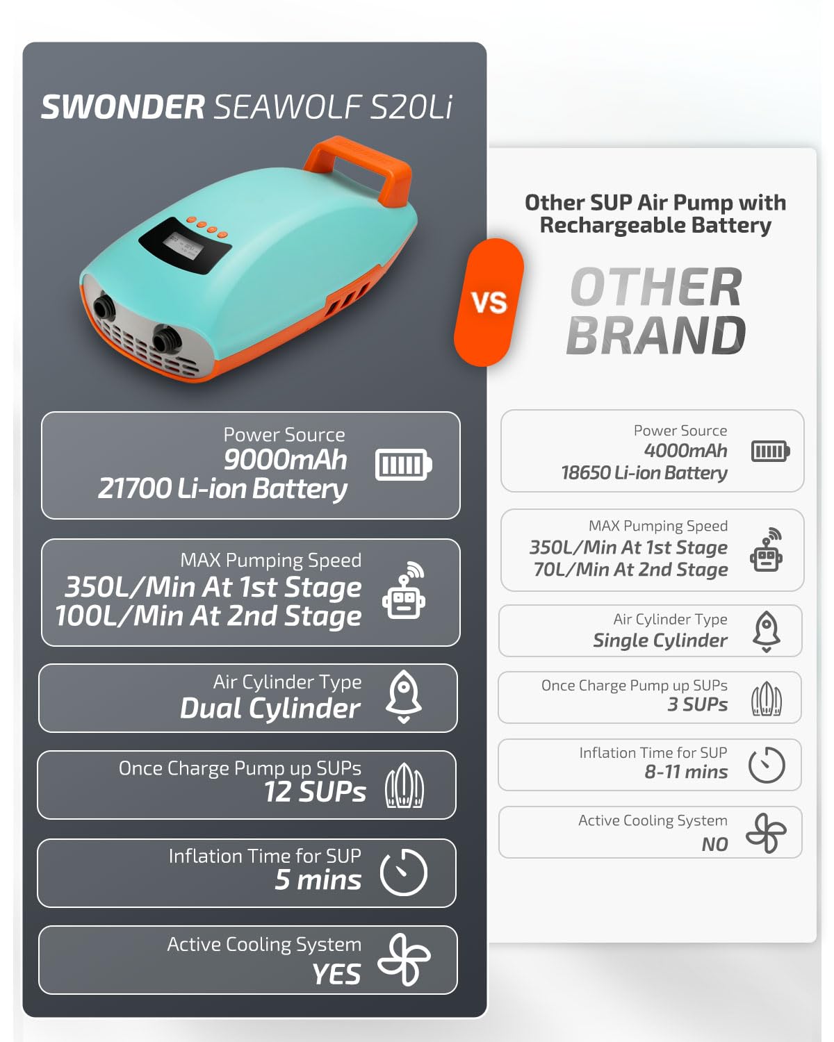 Swonder Seawolf 20 PSI Battery Powered Paddle Board Pump, 9000mAh, Dual Stage, Active Cooling System, 6 Nozzles, Includes Typ-C Cable, 1 Year Limited Warranty