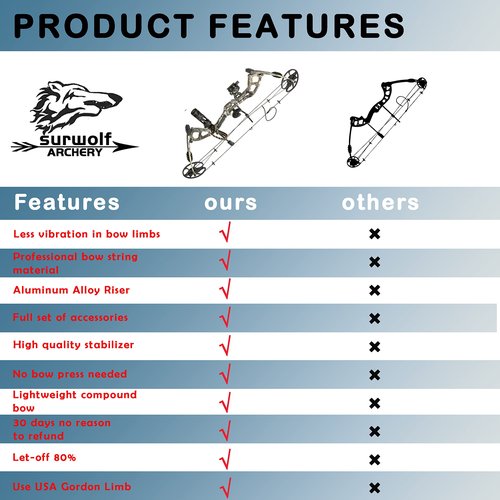 surwolf Compound Bow Kit, Hunting & Targeting, Limb Made in USA, Draw Weight 0-70 lbs Adjustable, Draw Length 9”-31",up to IBO 325FPS Speed, Package with Archery Hunting Accessories (Camo)