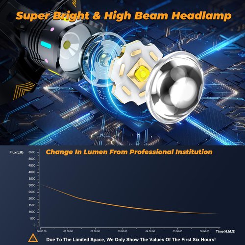 TIROFLX 12 Modes 4000 Headlamp Motion Sensor Red Warning Adjustable Focus Energy Saving, More Than 95 Hour Standby Head Lamp, IP65 Waterproof and 125° Head Light for Camping Hiking Hunting Hardhat