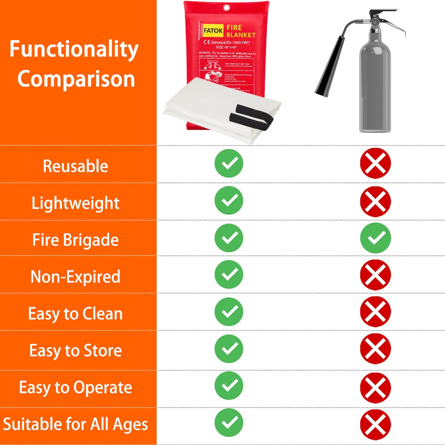 FATOK Kitchen Fire Blanket for Home Safety 2 Pack Emergency Fire Suppression Blankets for Kitchen, 40” x 40” Fiberglass Fire Blankets (2-Pack)